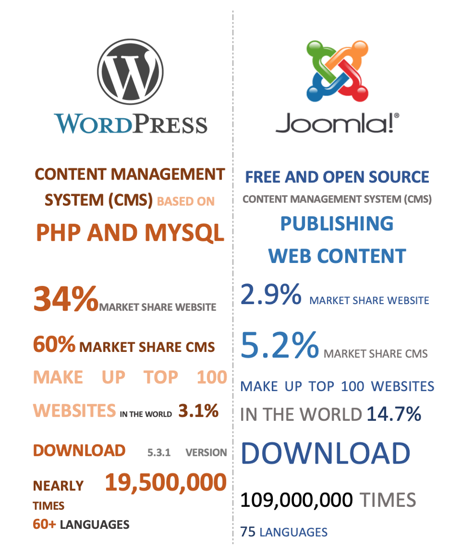 Joomla vs WordPress statistic